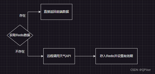 JAVA获取免费天气