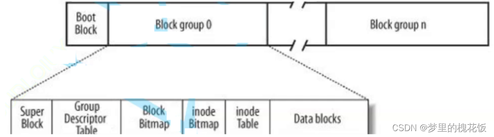 <span style='color:red;'>linux</span>之<span style='color:red;'>文件</span><span style='color:red;'>系统</span>、<span style='color:red;'>inode</span><span style='color:red;'>和</span>动静态库制作<span style='color:red;'>和</span>发布