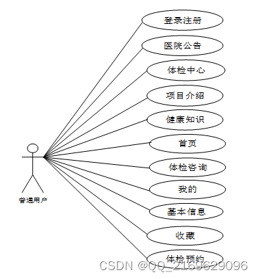 springboot-体检预约APP--16370（免费领源码+开发文档）可做计算机毕业设计JAVA、PHP、爬虫、APP、小程序、C#、C++、python、数据可视化、大数据、全套文案，Springboot体检预约APP源码及开发文档大全，适用于计算机毕业设计多种编程语言的综合应用 第4张