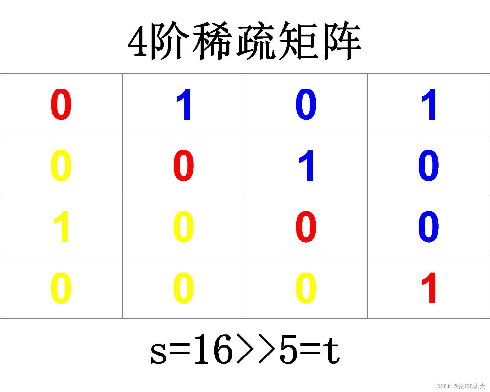 4阶稀疏矩阵