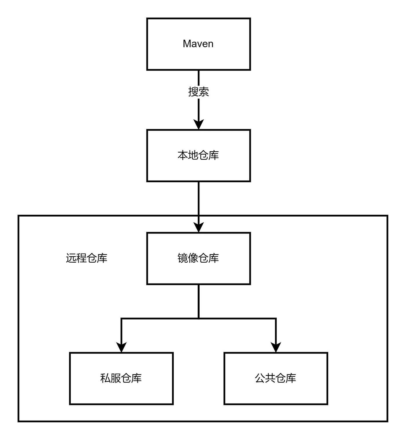 【Maven技术专题】「知识盲区」教你如何使用深入分析Maven配置私服仓库的使用指南（基础篇）