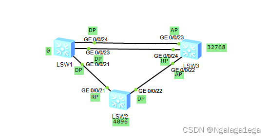 1,端口角色变化根端口(rp):转发数据;发送bpdu指定端口(dp):转发数据