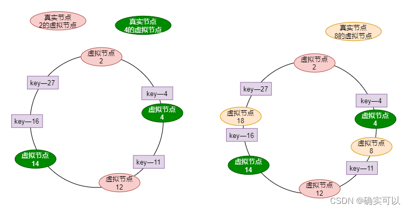 cache教程 4.一致性哈希(hash)