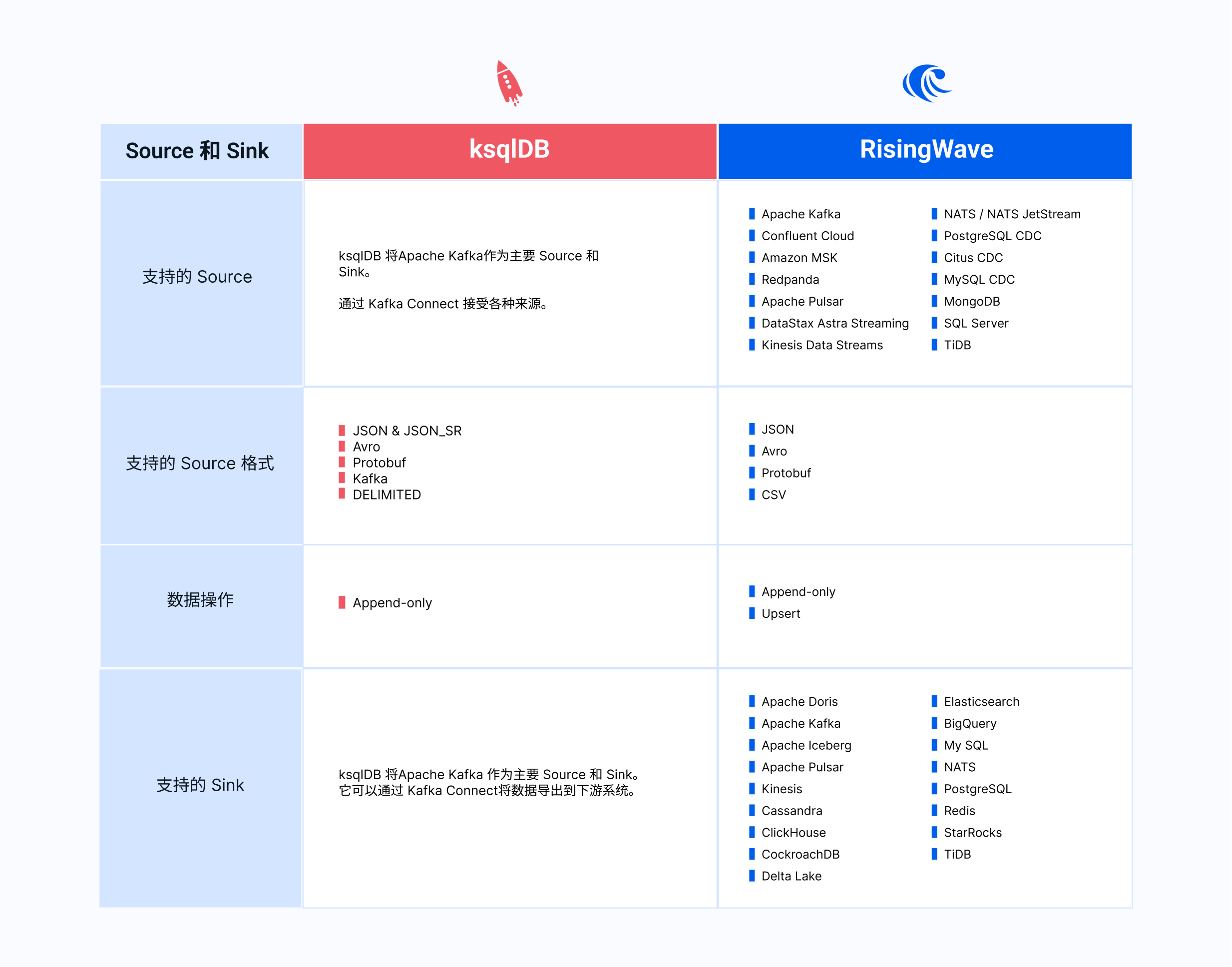 ksqlDB 和 RisingWave Source 和 Sink 对比