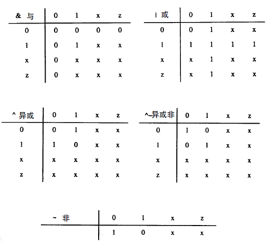 Verilog 入门（三）（表达式）