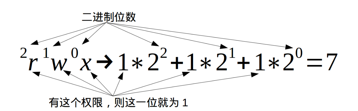 【<span style='color:red;'>Linux</span>】Ubuntu <span style='color:red;'>文件</span><span style='color:red;'>权限</span><span style='color:red;'>管理</span>