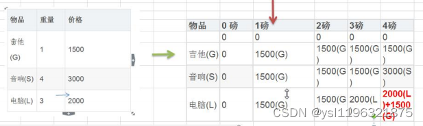 动态规划-背包问题 分析+代码