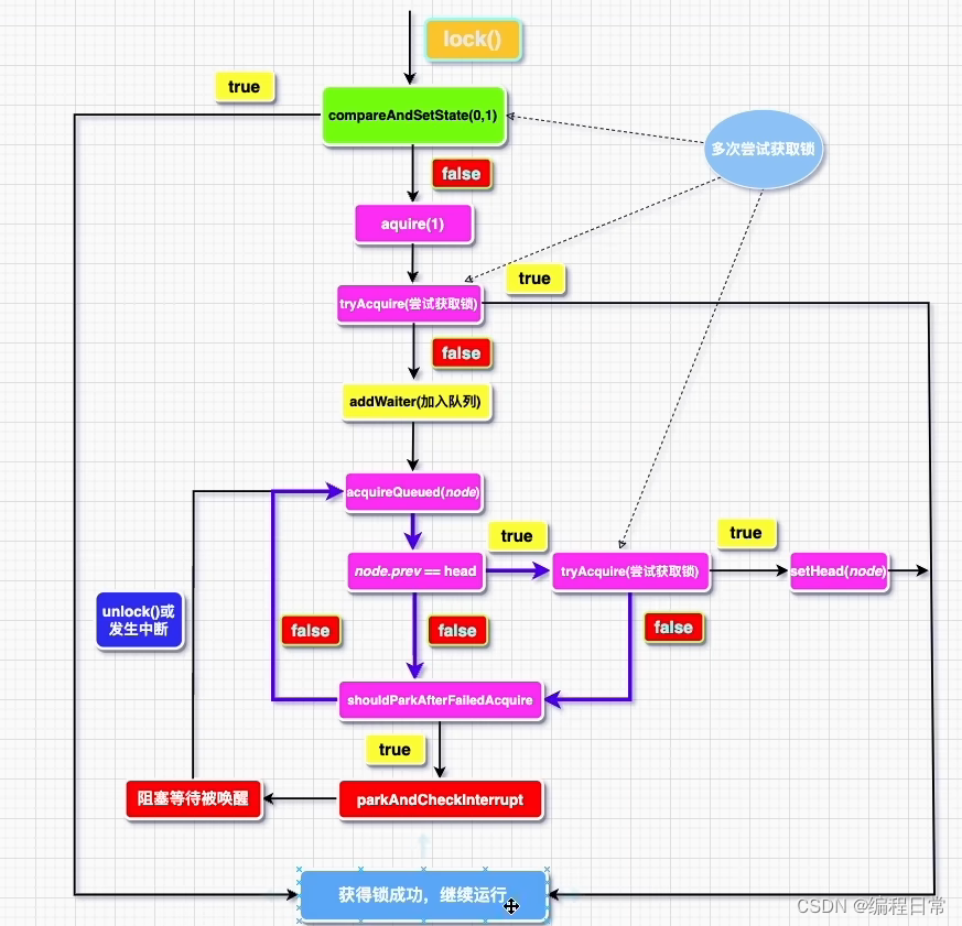 ReentrantLock加锁分析