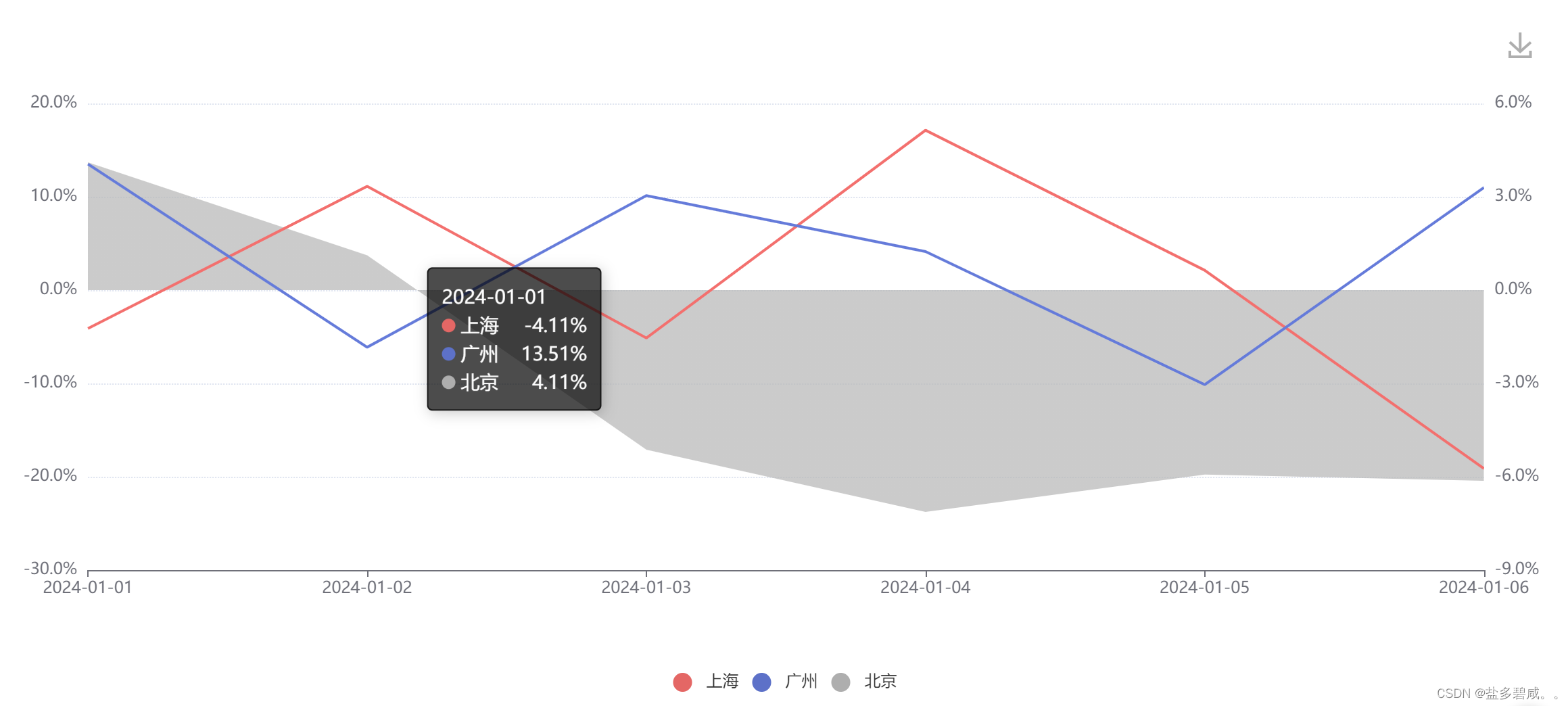 vue <span style='color:red;'>echarts</span><span style='color:red;'>折线图</span> <span style='color:red;'>折线</span>堆积图和<span style='color:red;'>折线</span>面积图