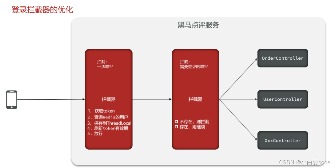 redis实战-短信登录