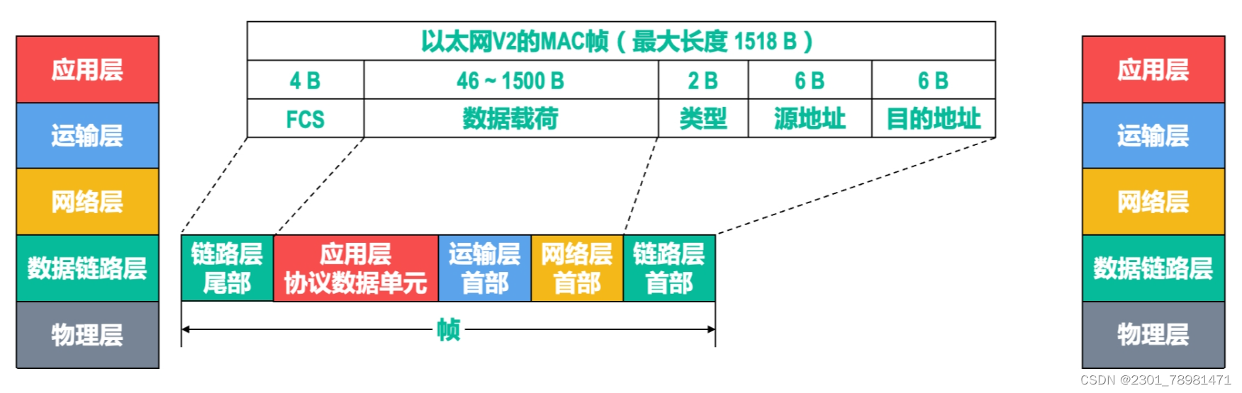 以太网mac帧