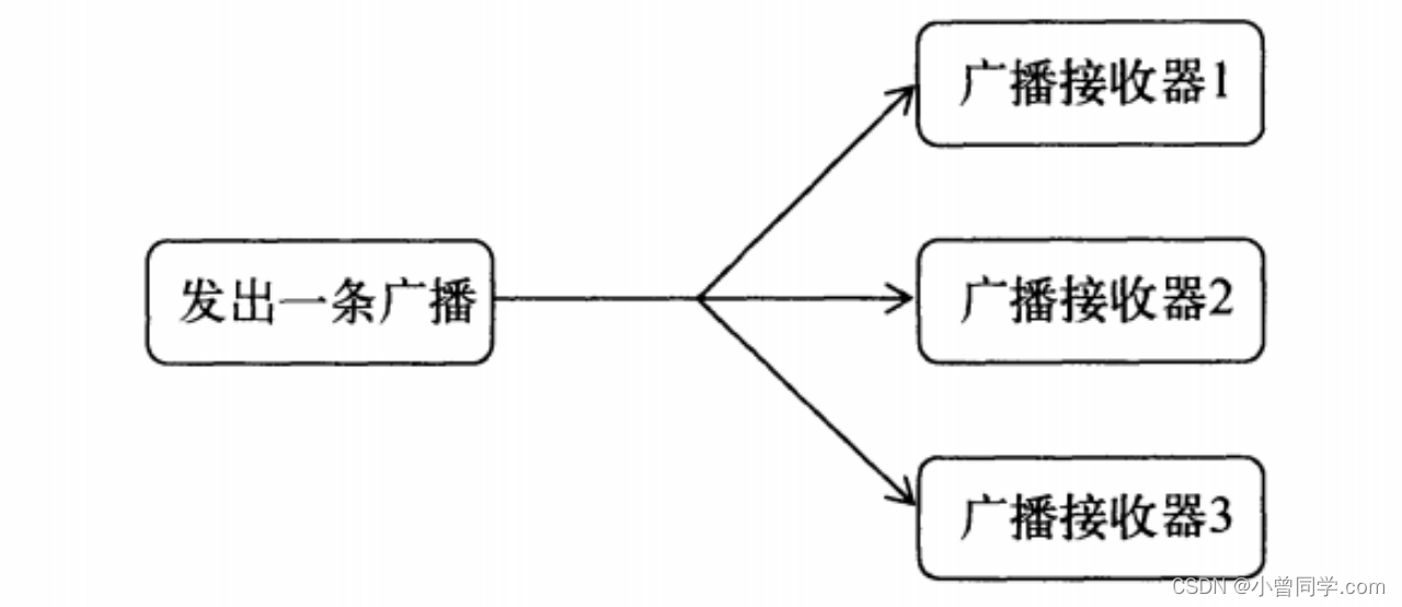 【Android广播机制】之静态注册与动态注册全网详解