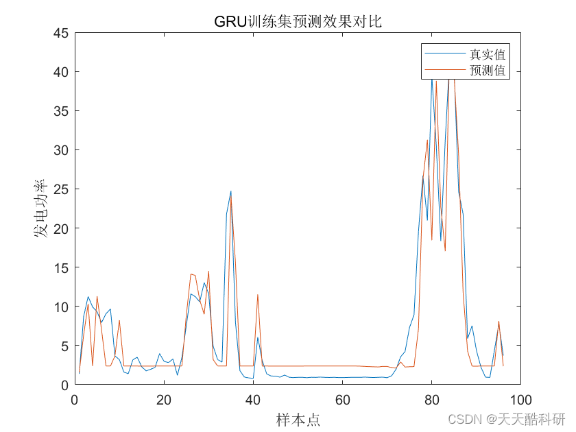 风电功率<span style='color:red;'>预测</span> | <span style='color:red;'>基于</span><span style='color:red;'>GRU</span><span style='color:red;'>门</span><span style='color:red;'>控</span><span style='color:red;'>循环</span><span style='color:red;'>单元</span><span style='color:red;'>的</span>风电功率<span style='color:red;'>预测</span>（附matlab完整源码)