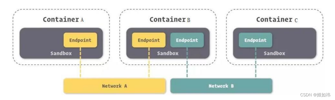 <span style='color:red;'>Docker</span> <span style='color:red;'>NetWork</span> (<span style='color:red;'>网络</span>)