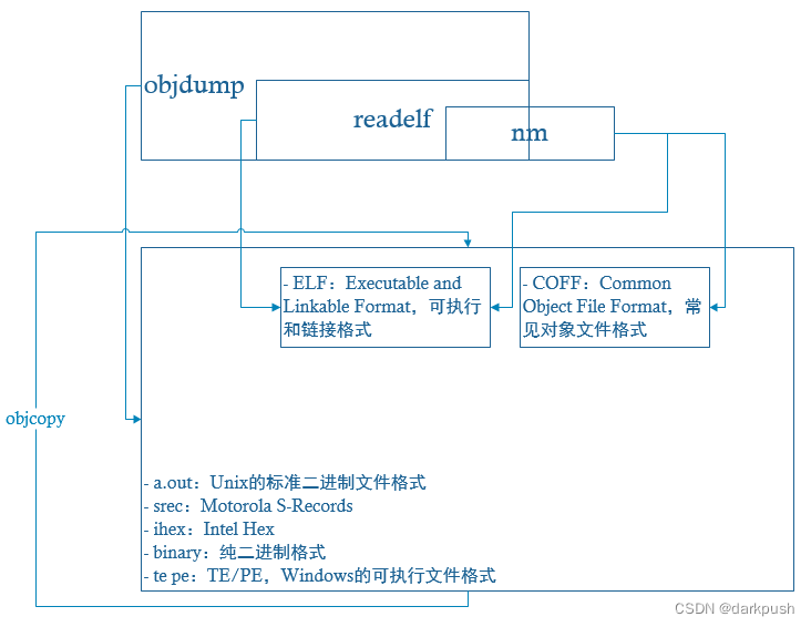 nm readelf objdump objcopy 命令之间的关系