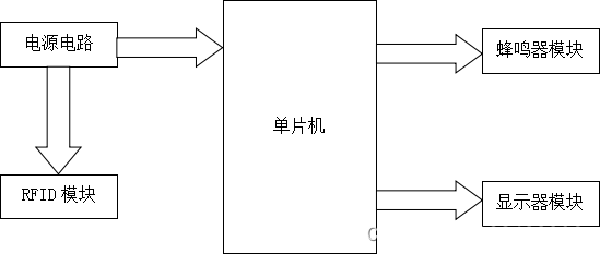 基于51单片机的仓库管理系统设计