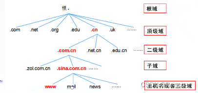 DNS域名解析服务