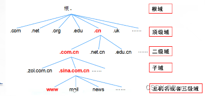 DNS<span style='color:red;'>域名</span><span style='color:red;'>解析</span><span style='color:red;'>服务</span>