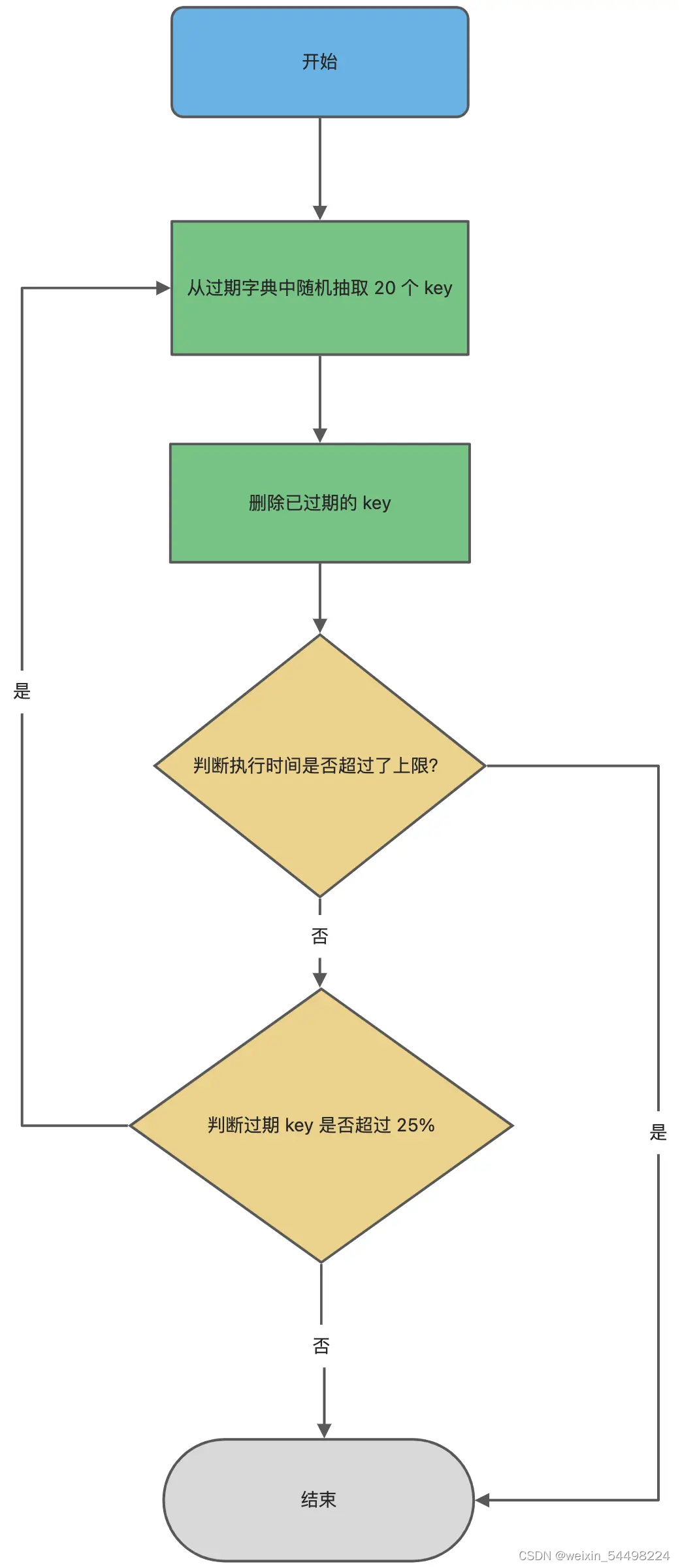 Redis 过期删除策略