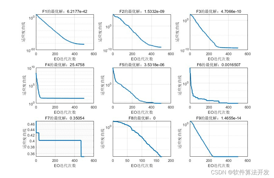 <span style='color:red;'>基于</span>EO平衡优化<span style='color:red;'>器</span>算法<span style='color:red;'>的</span>目标函数最优值<span style='color:red;'>求解</span>matlab仿真