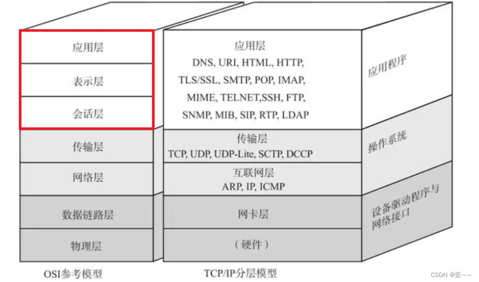 计算机网络——应用层协议(1)