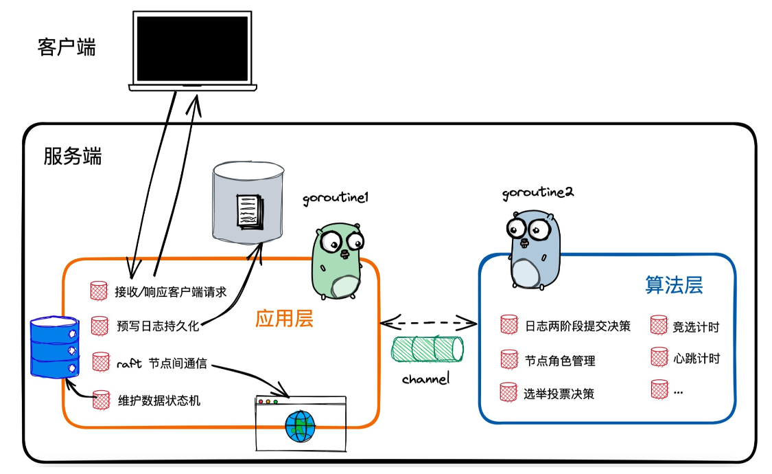 go语言 | etcd源码导读（一）