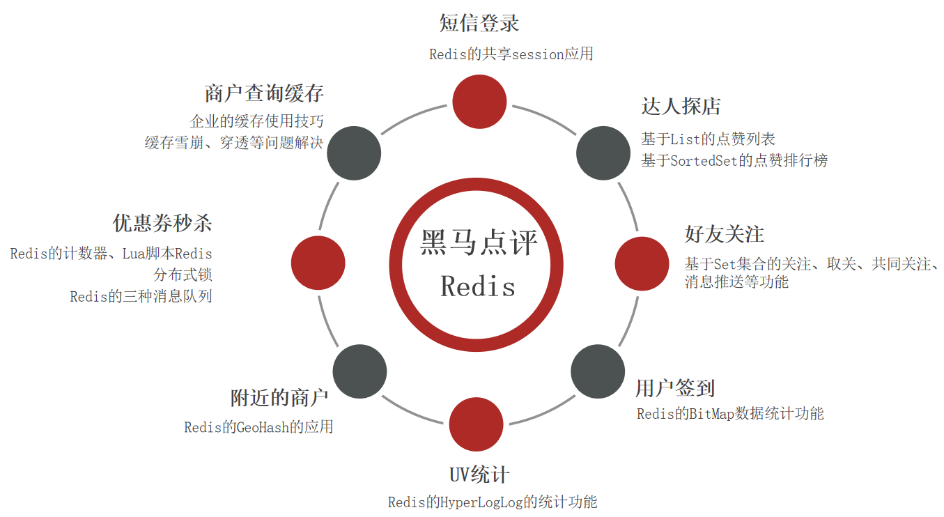 中间件系列 - Redis入门到实战(实战篇)