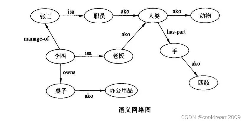 不同知识表示方法与知识图谱