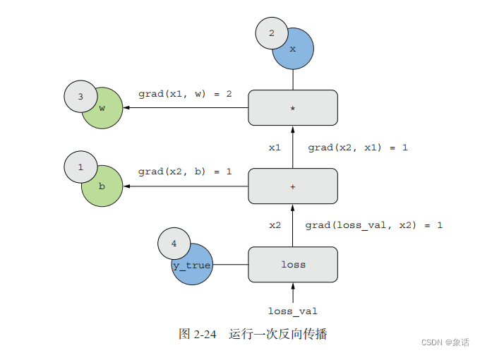 《Python深度学习》阅读笔记