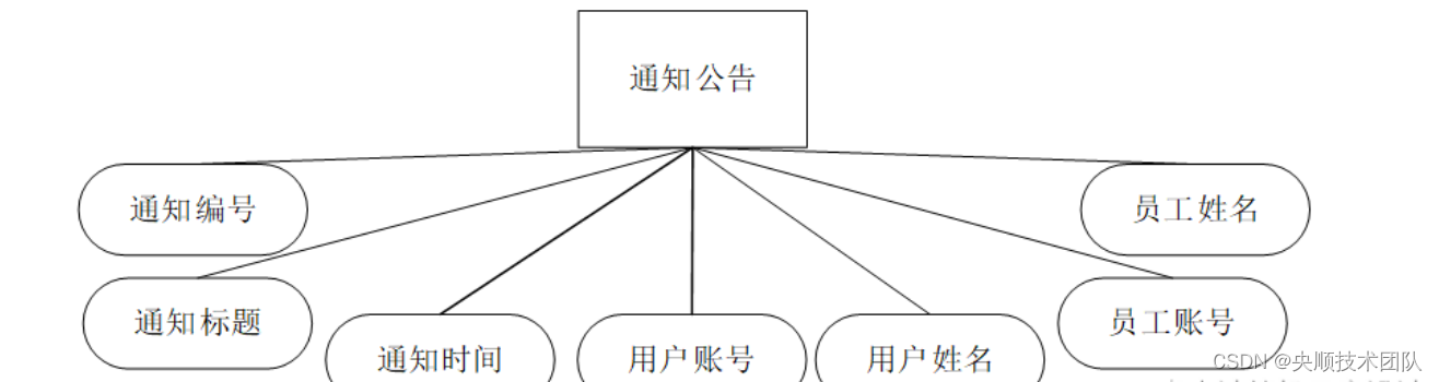 图4-4通知公告实体图