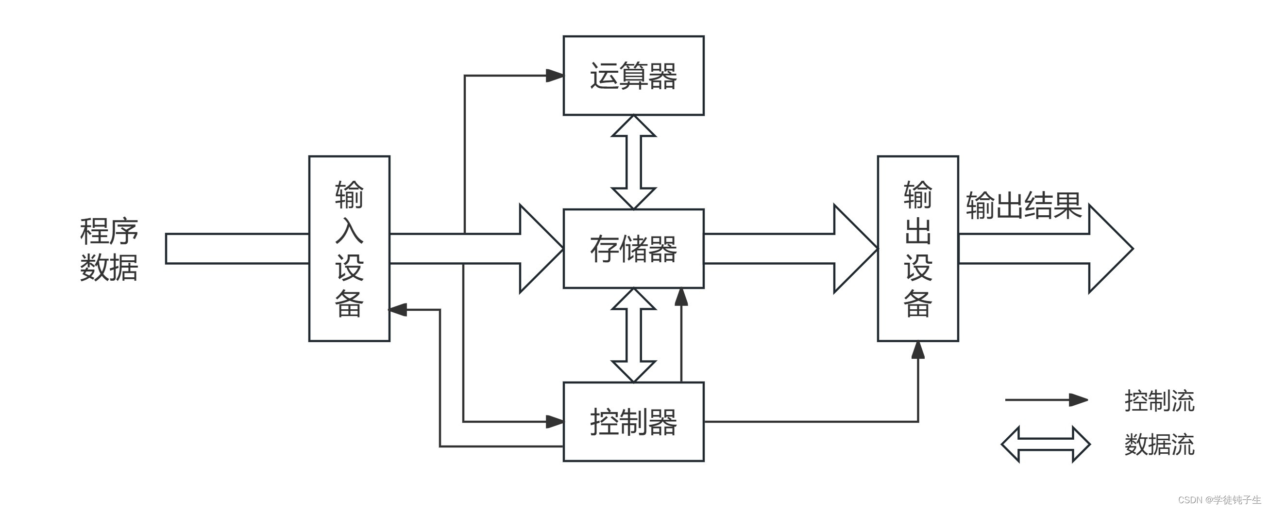 计算机硬件工作原理