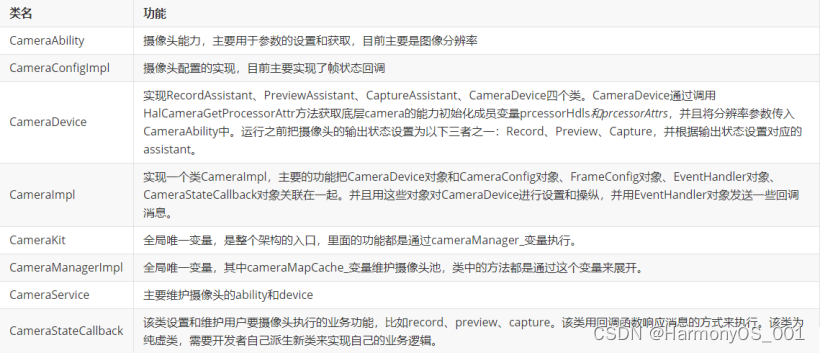 OpenHarmony 源码解析之多媒体子系统(camera)-鸿蒙开发者社区
