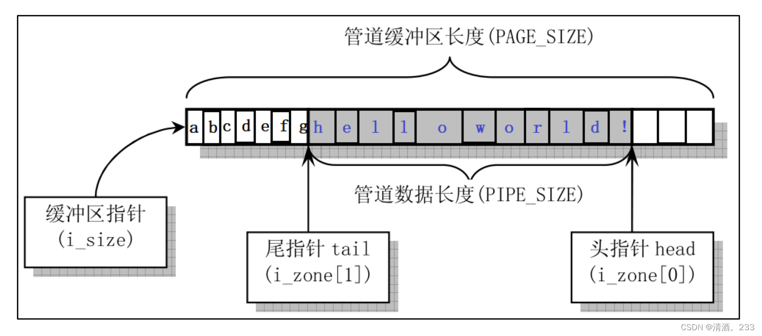 <span style='color:red;'>107</span>.管道（有名、<span style='color:red;'>无名</span>管道）