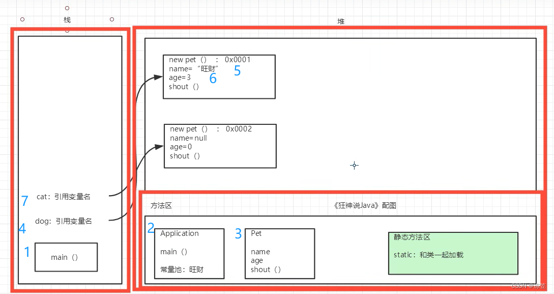 Java基础—面向对象OOP—17类与对象（创建、构造器、创建对象时简单内存分析）