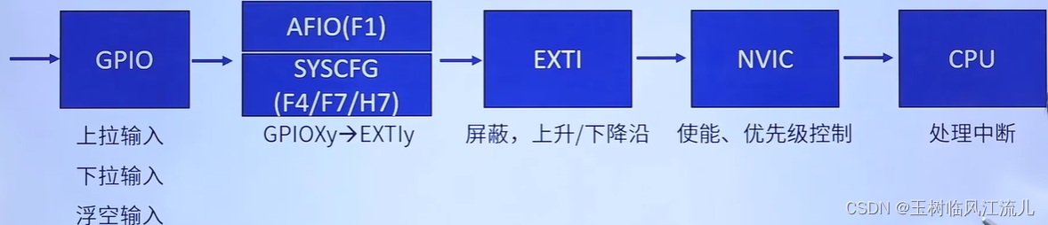 STM<span style='color:red;'>32</span>HAL<span style='color:red;'>库</span>-中断<span style='color:red;'>篇</span>