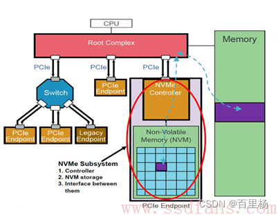 NVMe系统内存结构 - PRP与PRP List