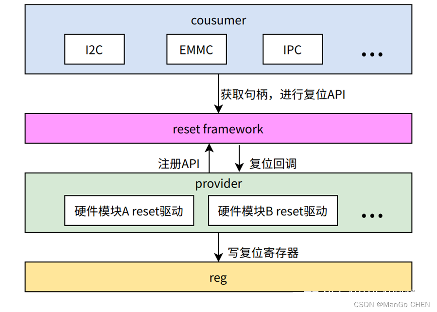 4、电源管理入门之子系统reset