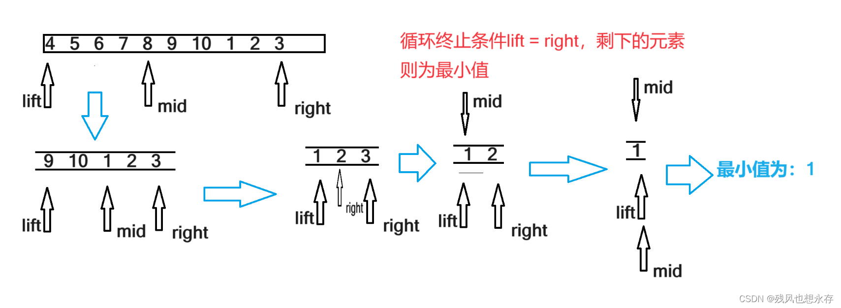 C 语言每日一题——旋转数组的最小数字