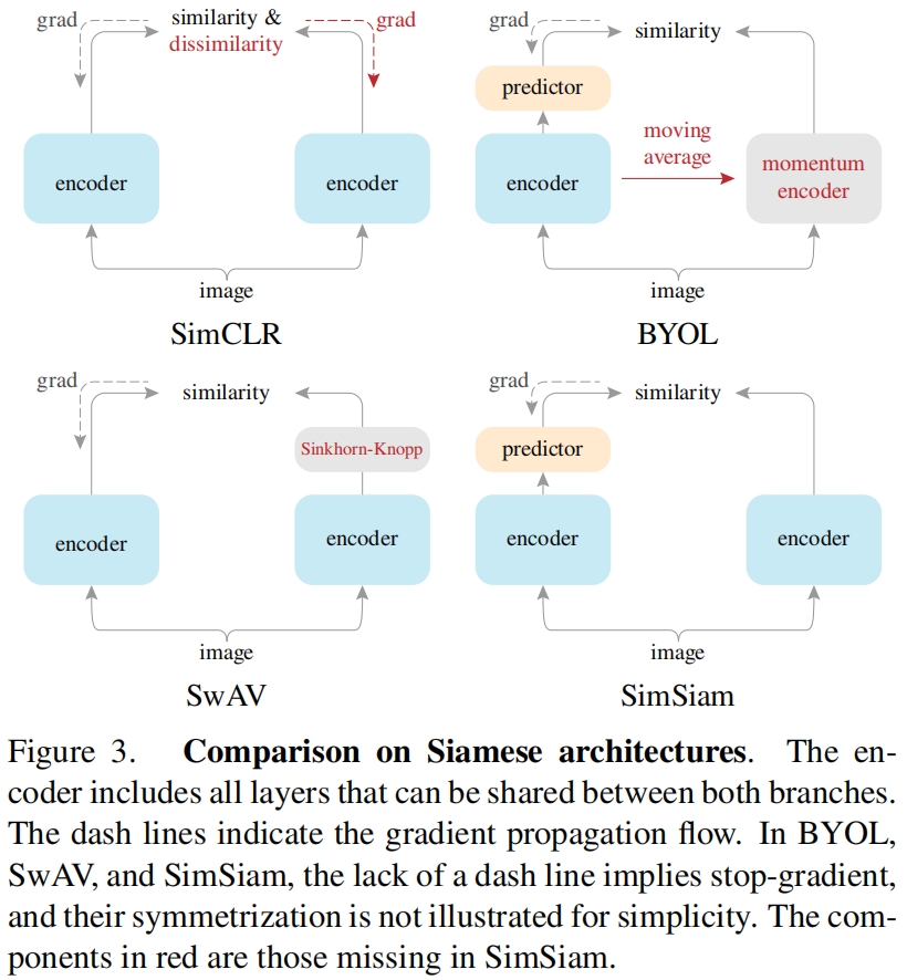 SimSiam（CVPR 2021）原理与代码解析