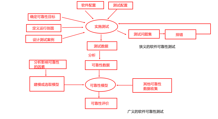 九、软考-系统架构设计师笔记-软件可靠性基础知识