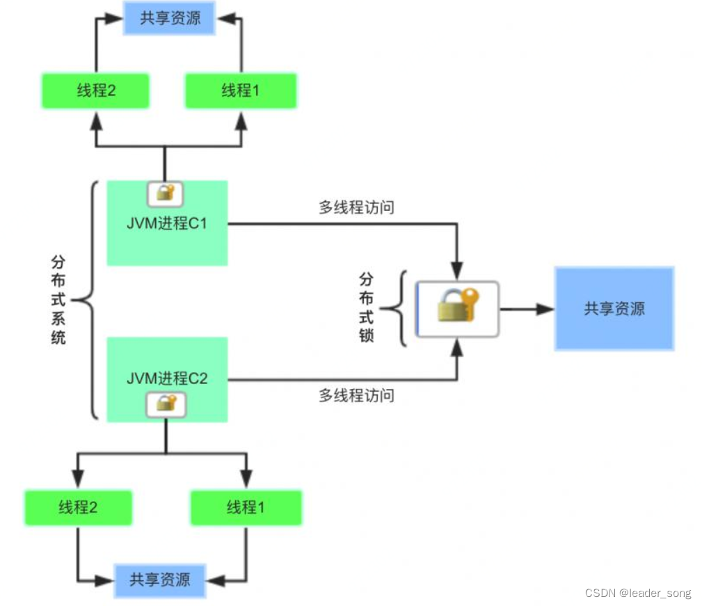 分布式锁：场景和使用方法(通俗讲解)