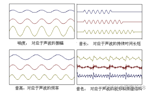 音频声波的主观感受