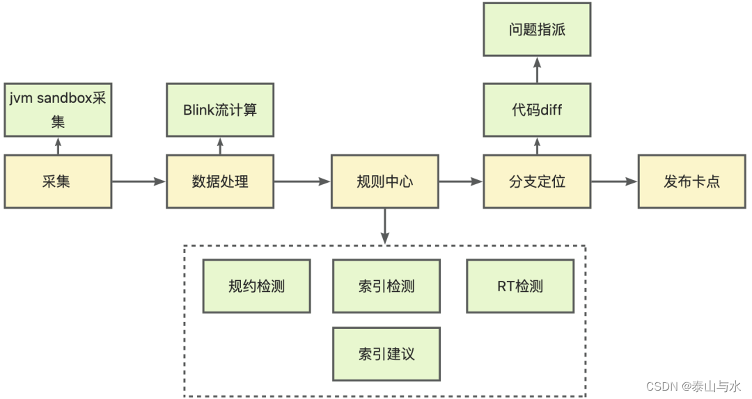 【学习总结】慢SQL治理经验总结