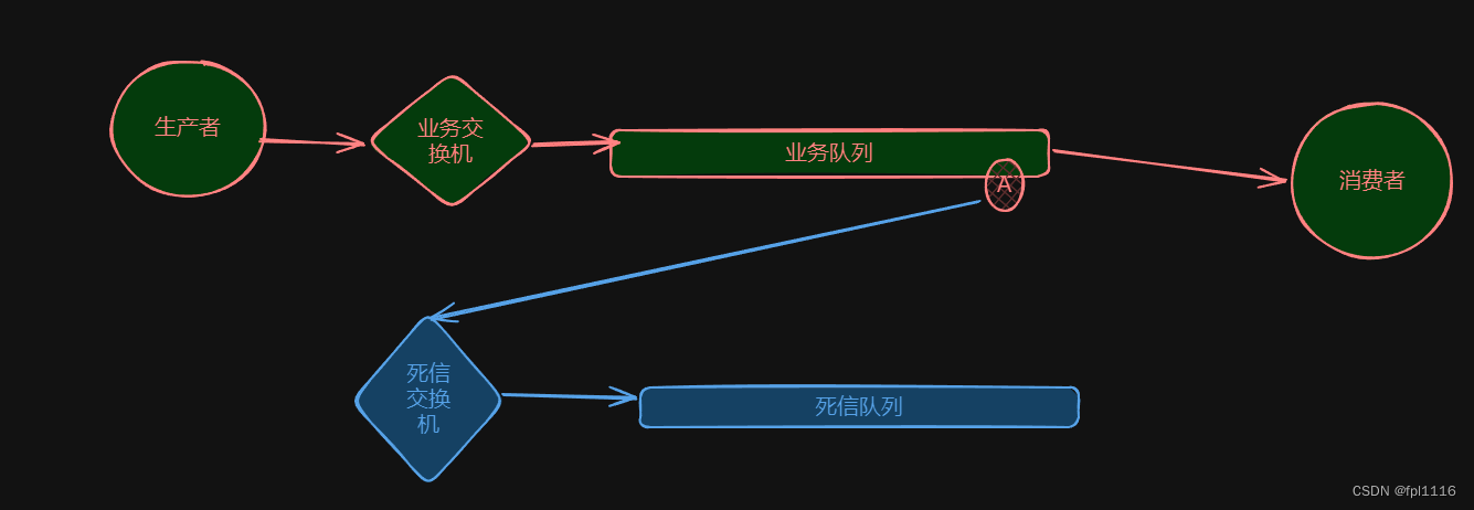 如何保证消息不丢失?——使用rabbitmq的死信队列！