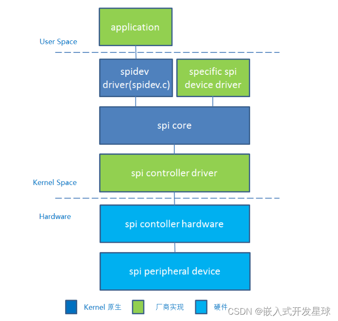 嵌入式linux系统中SPI子系统driver与device分析02