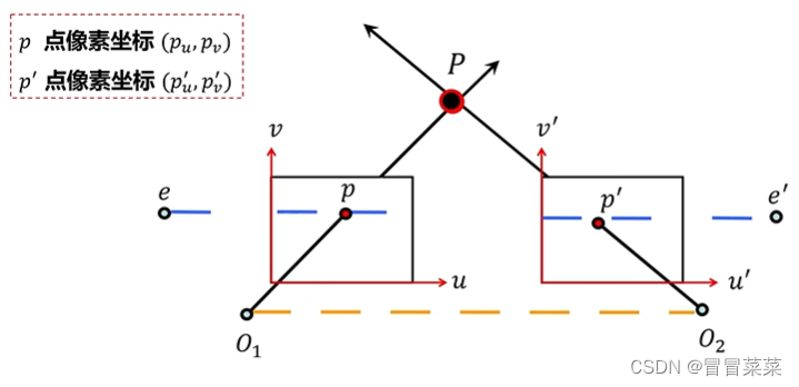 <span style='color:red;'>计算机</span><span style='color:red;'>视觉</span>之<span style='color:red;'>三维</span><span style='color:red;'>重建</span>（5）---双目立体<span style='color:red;'>视觉</span>