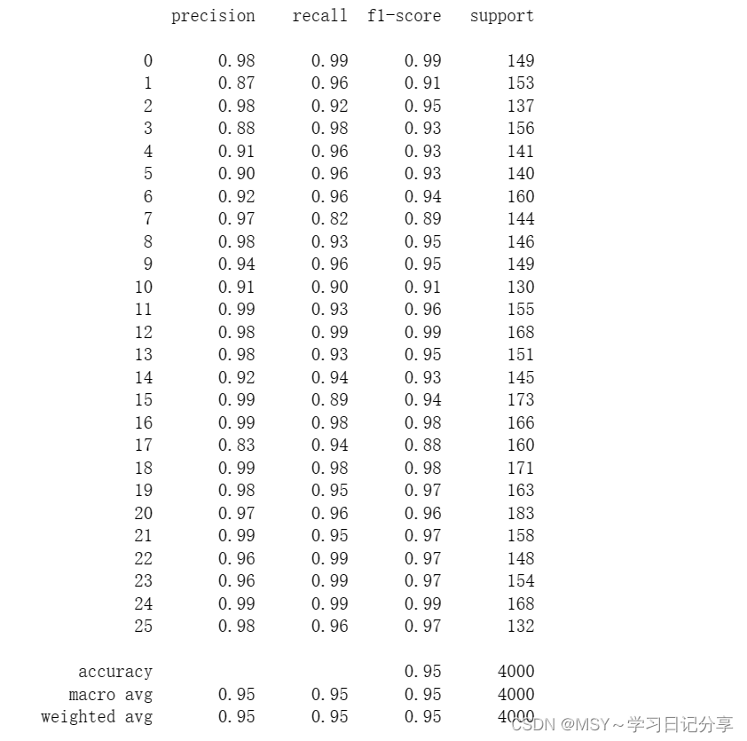 《机器学习》实验三 支持向量机（桂电）