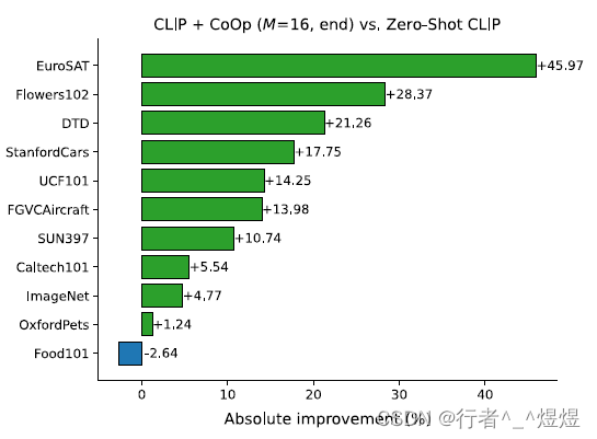 Improvement