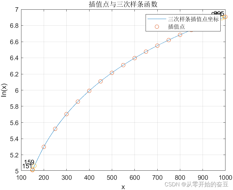 matlab实践（九）：分段线性插值与三次样条插值