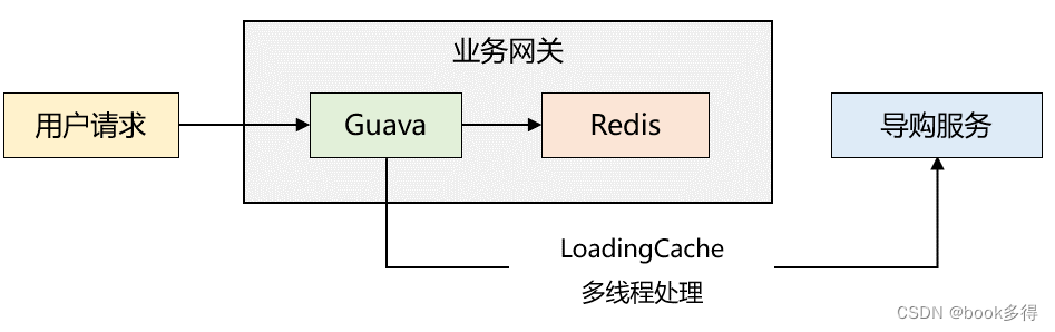 Guava：Cache强大的本地缓存框架